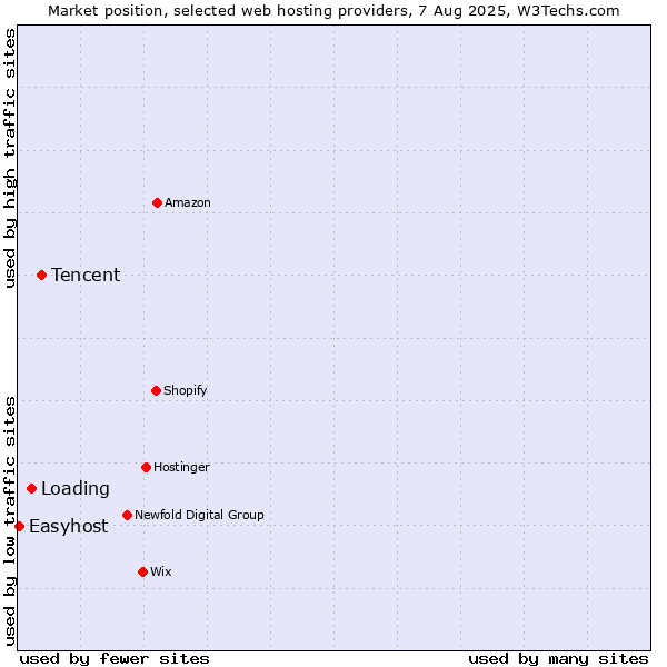 Market position of Tencent vs. Loading vs. Easyhost