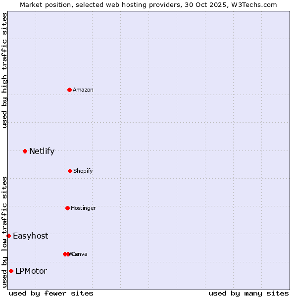 Market position of Netlify vs. LPMotor vs. Easyhost
