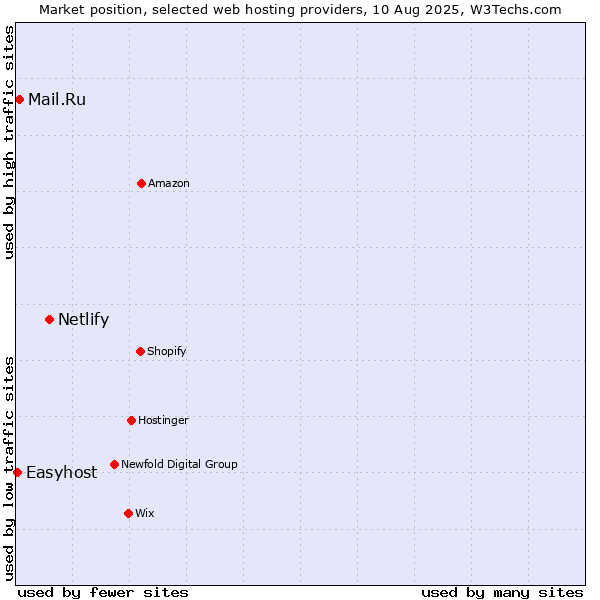 Market position of Netlify vs. Mail.Ru vs. Easyhost