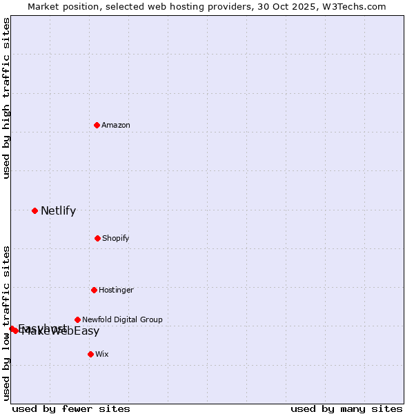 Market position of Netlify vs. MakeWebEasy vs. Easyhost