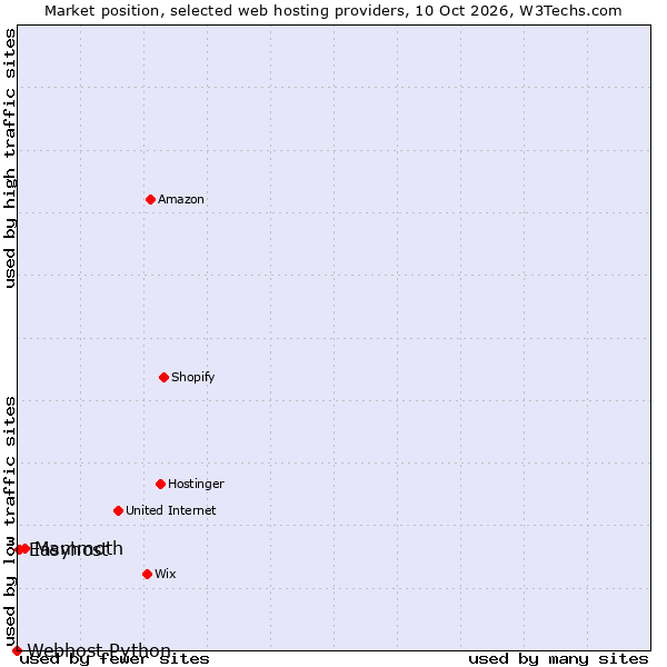 Market position of Mammoth vs. Easyhost vs. Webhost Python