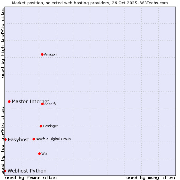 Market position of Master Internet vs. Easyhost vs. Webhost Python