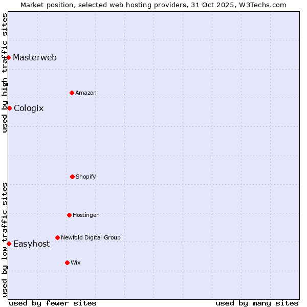 Market position of Cologix vs. Easyhost vs. Masterweb