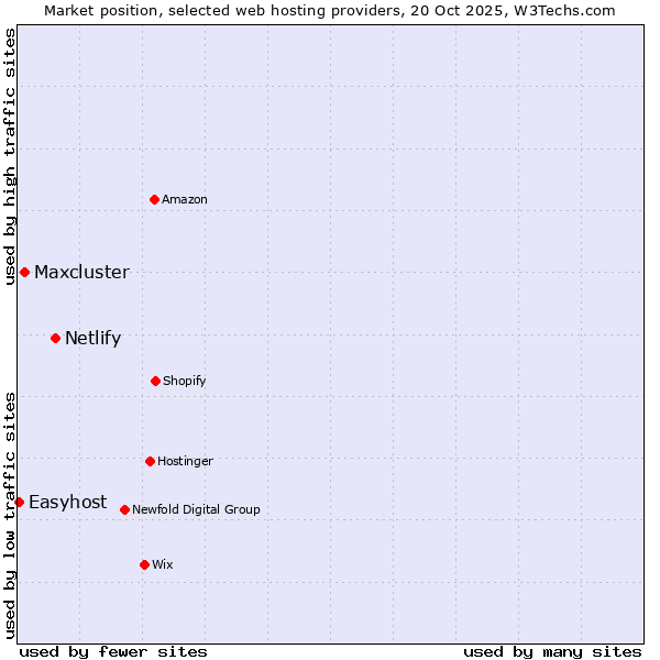 Market position of Netlify vs. Maxcluster vs. Easyhost