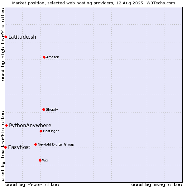 Market position of PythonAnywhere vs. Latitude.sh vs. Easyhost