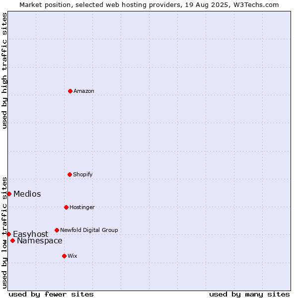 Market position of Namespace vs. Medios vs. Easyhost