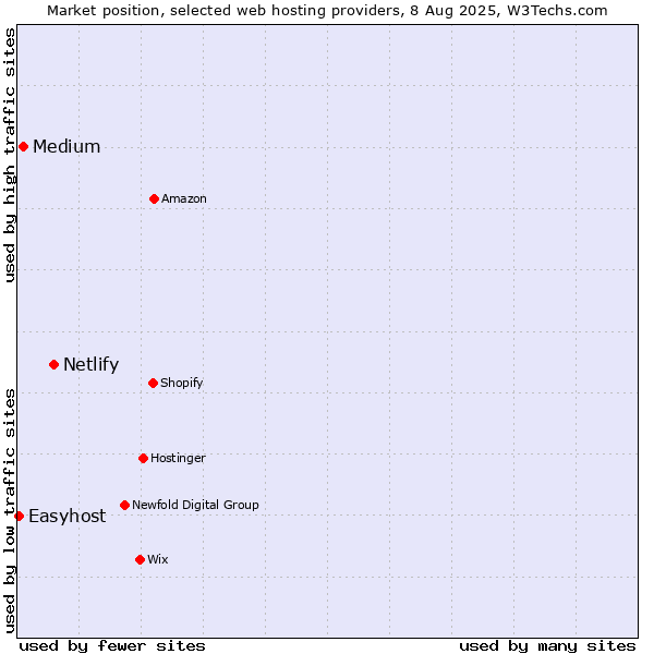 Market position of Netlify vs. Medium vs. Easyhost