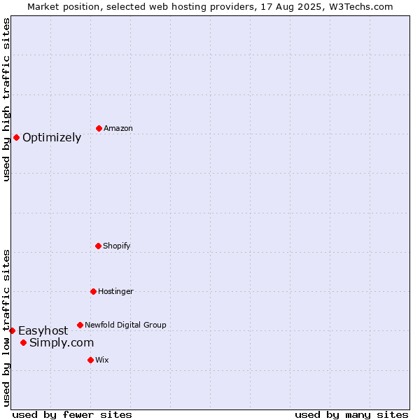 Market position of Simply.com vs. Optimizely vs. Easyhost