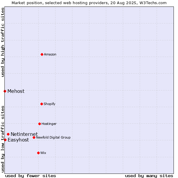 Market position of Netinternet vs. Easyhost vs. Mehost