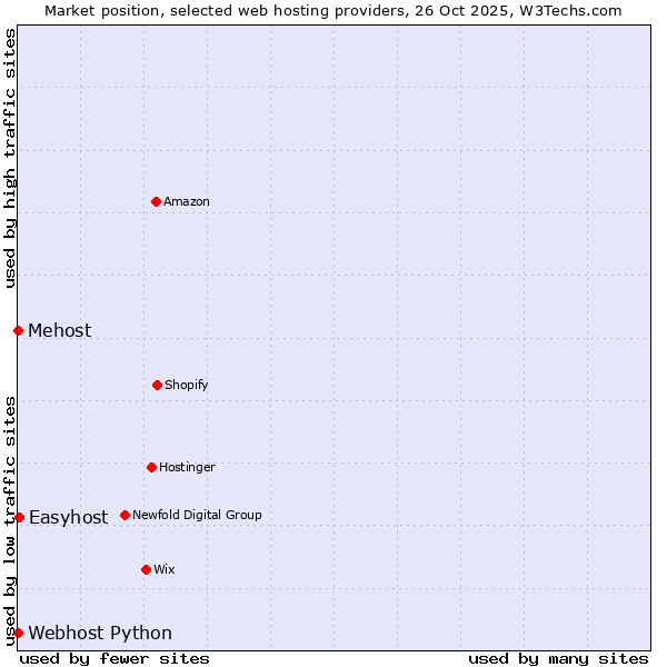 Market position of Easyhost vs. Webhost Python vs. Mehost