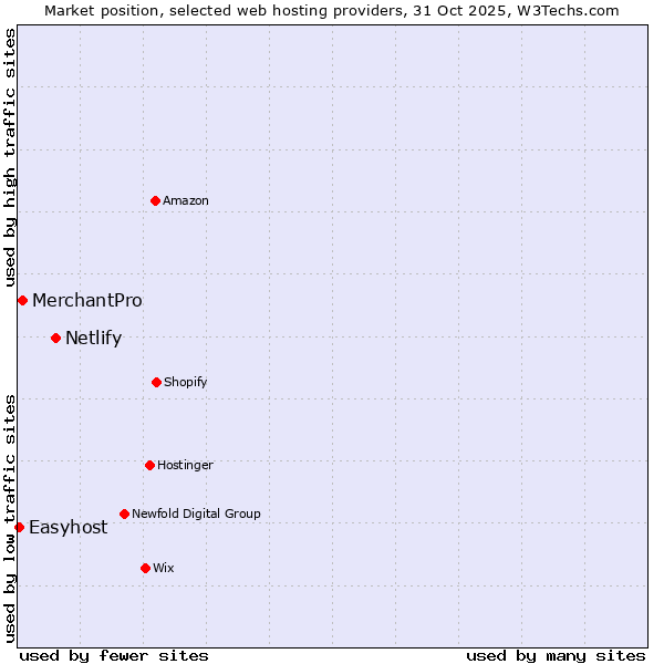Market position of Netlify vs. MerchantPro vs. Easyhost