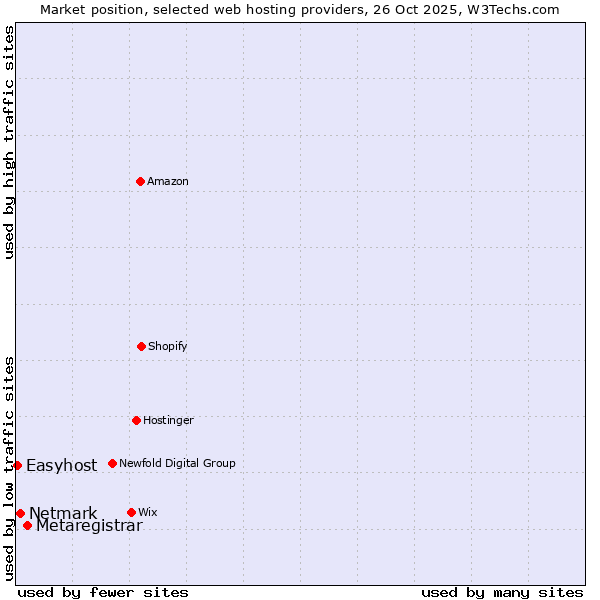 Market position of Metaregistrar vs. Netmark vs. Easyhost