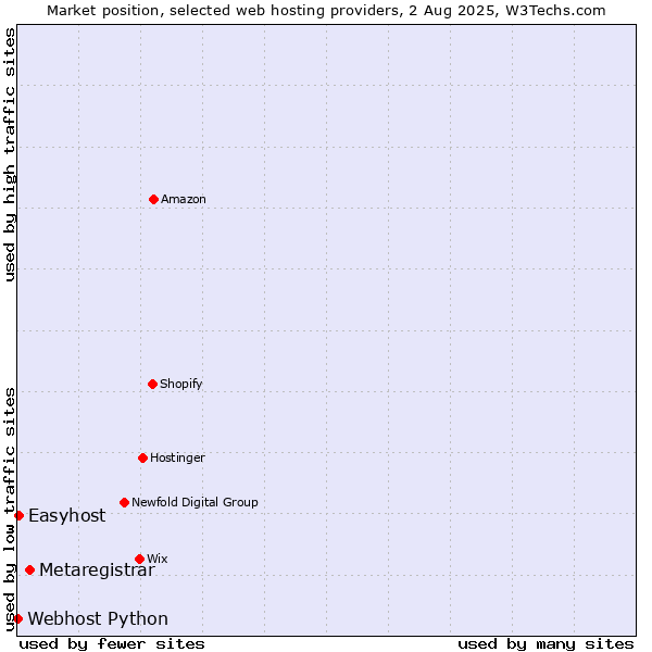 Market position of Metaregistrar vs. Easyhost vs. Webhost Python