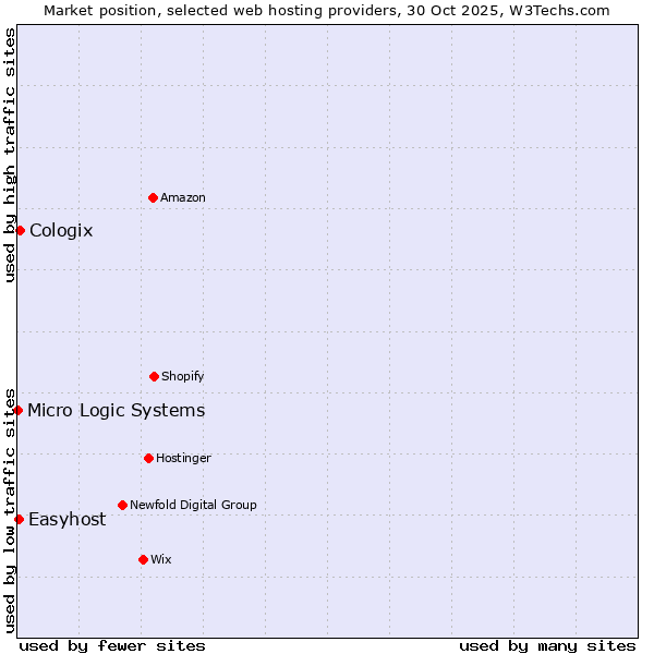 Market position of Cologix vs. Easyhost vs. Micro Logic Systems