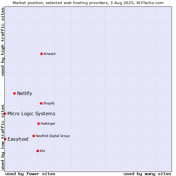 Market position of Netlify vs. Easyhost vs. Micro Logic Systems