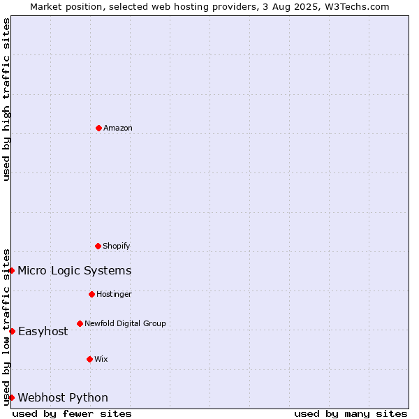 Market position of Easyhost vs. Webhost Python vs. Micro Logic Systems