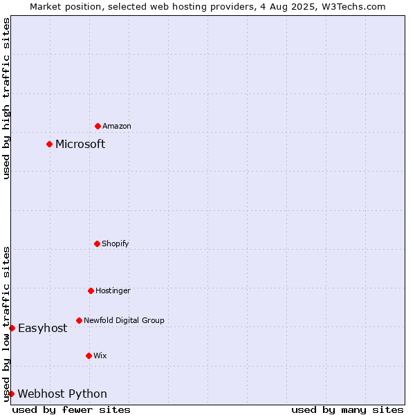 Market position of Microsoft vs. Easyhost vs. Webhost Python