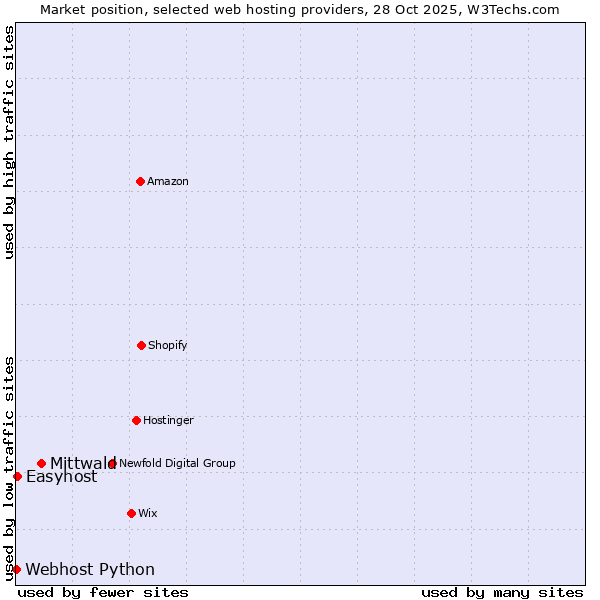 Market position of Mittwald vs. Easyhost vs. Webhost Python