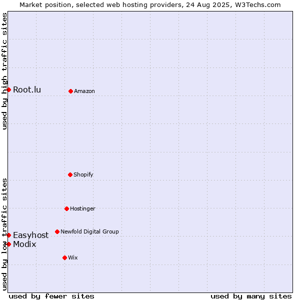 Market position of Easyhost vs. Modix vs. Root.lu