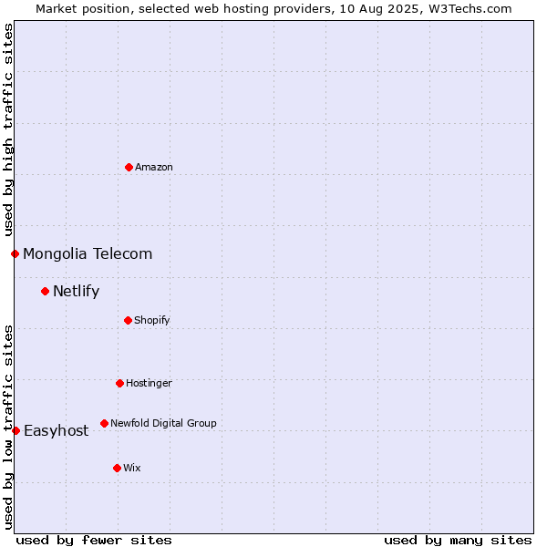 Market position of Netlify vs. Easyhost vs. Mongolia Telecom