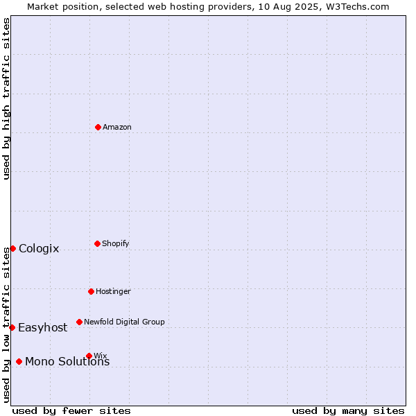 Market position of Mono Solutions vs. Cologix vs. Easyhost