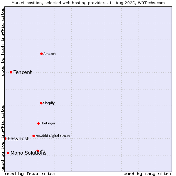 Market position of Tencent vs. Mono Solutions vs. Easyhost