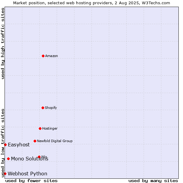 Market position of Mono Solutions vs. Easyhost vs. Webhost Python