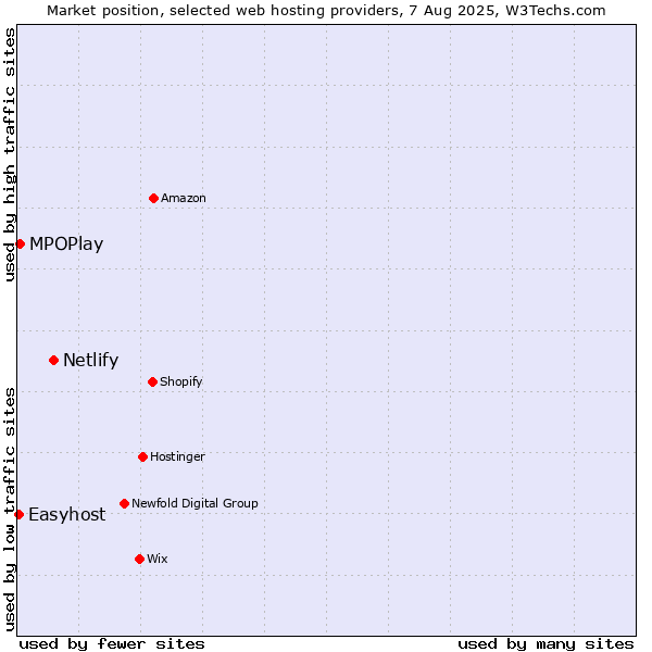Market position of Netlify vs. MPOPlay vs. Easyhost
