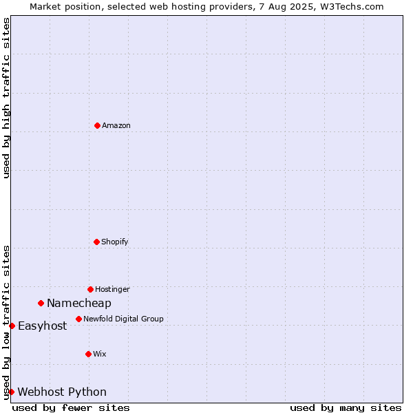Market position of Namecheap vs. Easyhost vs. Webhost Python