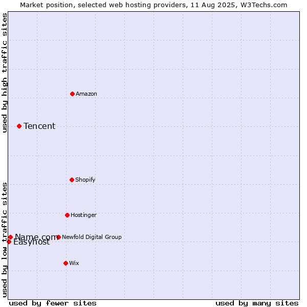 Market position of Tencent vs. Name.com vs. Easyhost