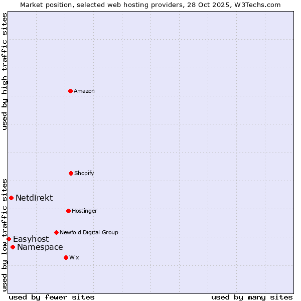 Market position of Namespace vs. Netdirekt vs. Easyhost