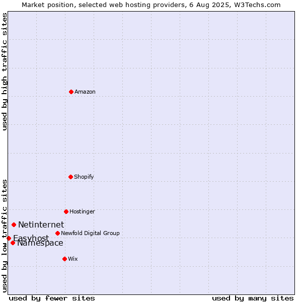 Market position of Netinternet vs. Namespace vs. Easyhost