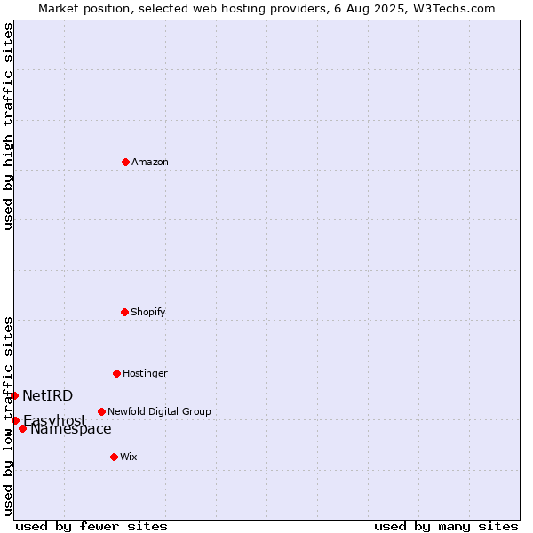 Market position of Namespace vs. Easyhost vs. NetIRD