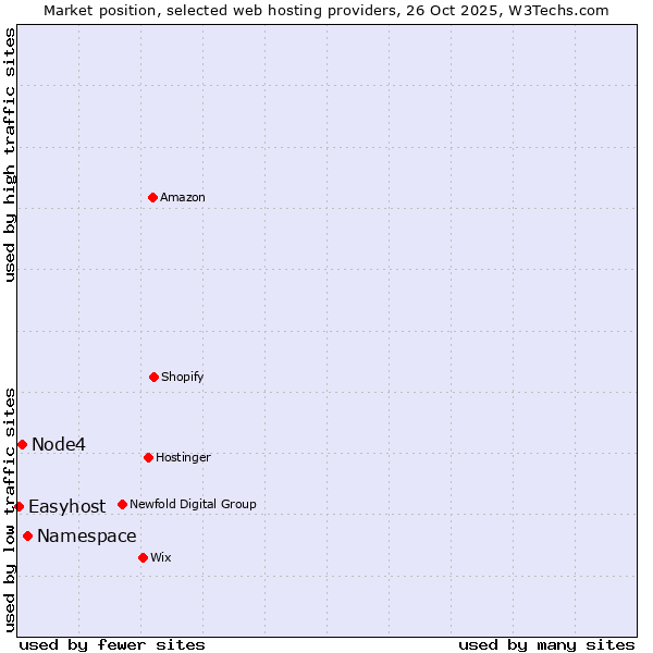 Market position of Namespace vs. Node4 vs. Easyhost