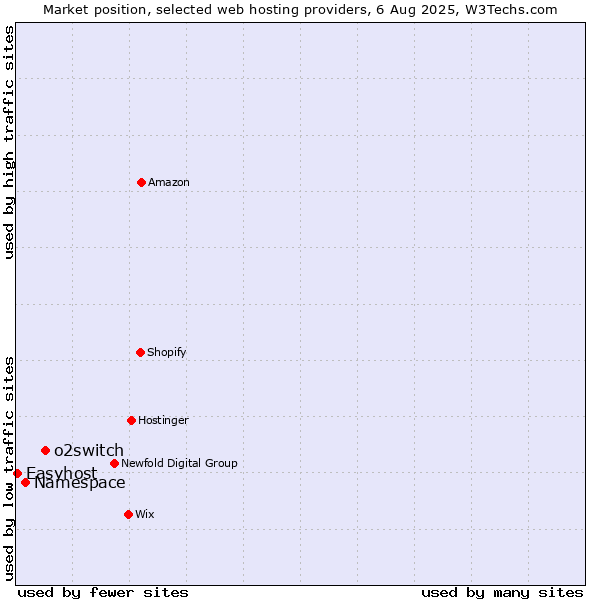 Market position of o2switch vs. Namespace vs. Easyhost