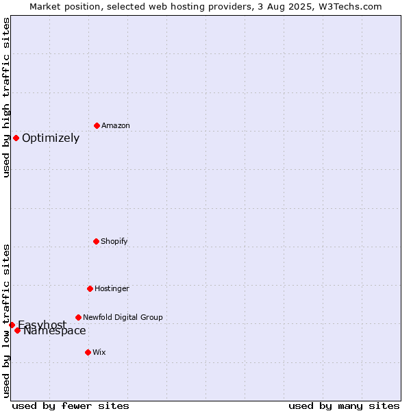 Market position of Namespace vs. Optimizely vs. Easyhost