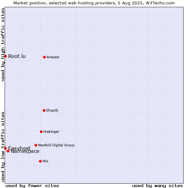 Market position of Namespace vs. Easyhost vs. Root.lu
