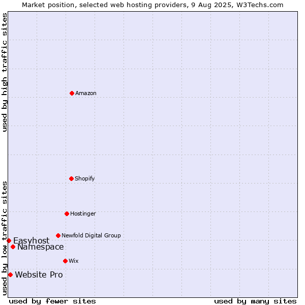 Market position of Namespace vs. Website Pro vs. Easyhost