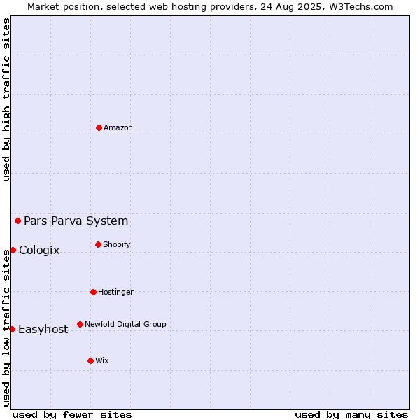 Market position of Pars Parva System vs. Cologix vs. Easyhost