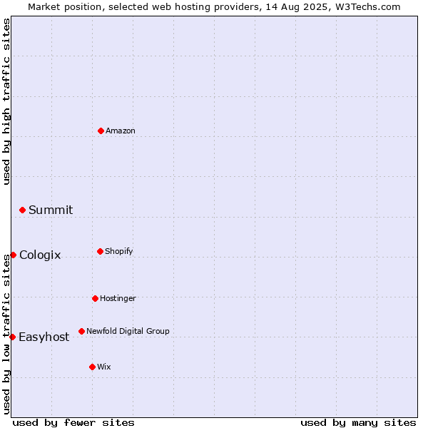 Market position of Summit vs. Cologix vs. Easyhost