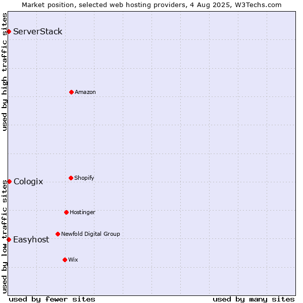 Market position of Cologix vs. Easyhost vs. ServerStack