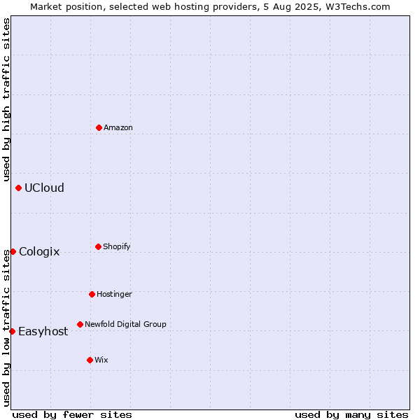 Market position of UCloud vs. Cologix vs. Easyhost