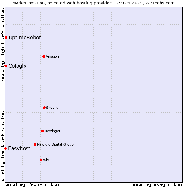 Market position of UptimeRobot vs. Cologix vs. Easyhost