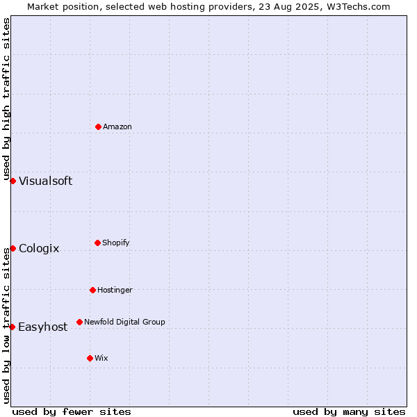Market position of Visualsoft vs. Cologix vs. Easyhost