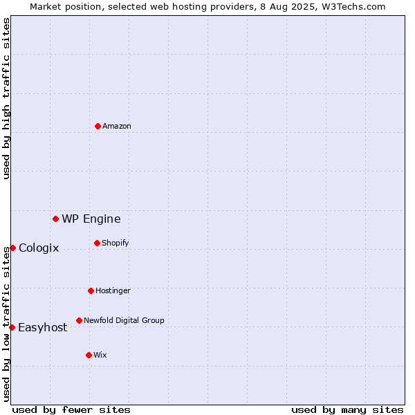 Market position of WP Engine vs. Cologix vs. Easyhost