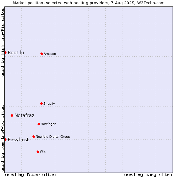 Market position of Netafraz vs. Easyhost vs. Root.lu