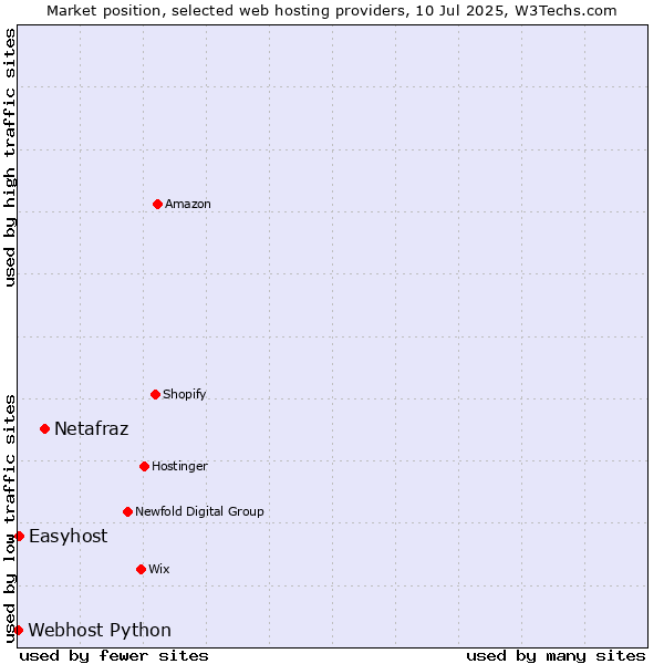 Market position of Netafraz vs. Easyhost vs. Webhost Python