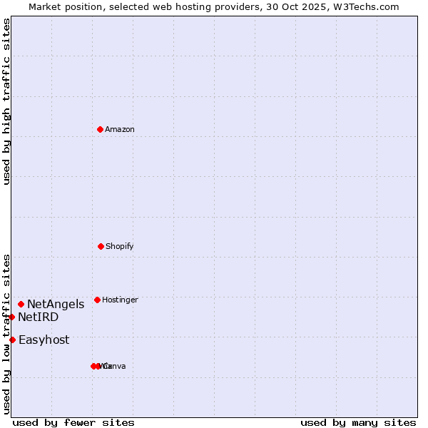 Market position of NetAngels vs. Easyhost vs. NetIRD