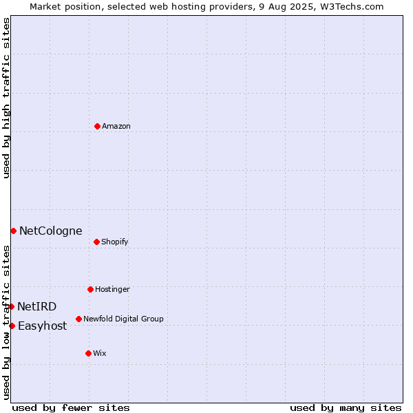 Market position of NetCologne vs. Easyhost vs. NetIRD