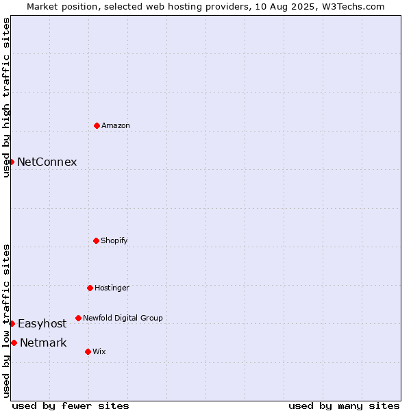 Market position of Netmark vs. Easyhost vs. NetConnex